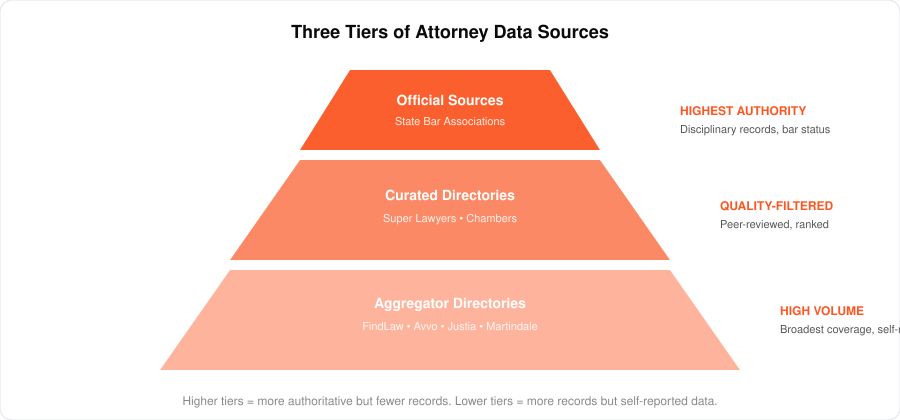 Three tiers of attorney data sources|310px