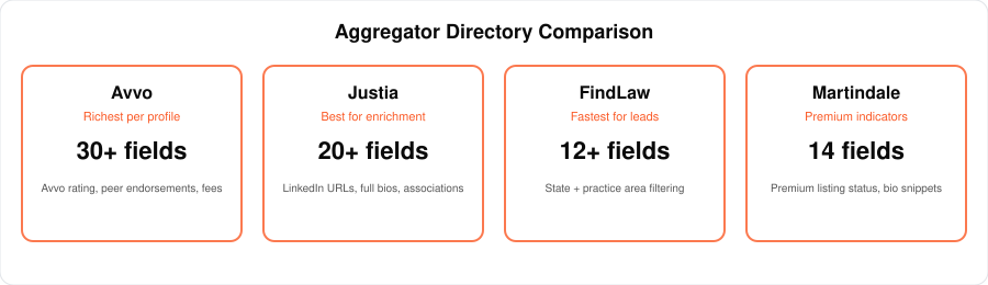 Aggregator directory comparison — Avvo, Justia, FindLaw, Martindale|190px