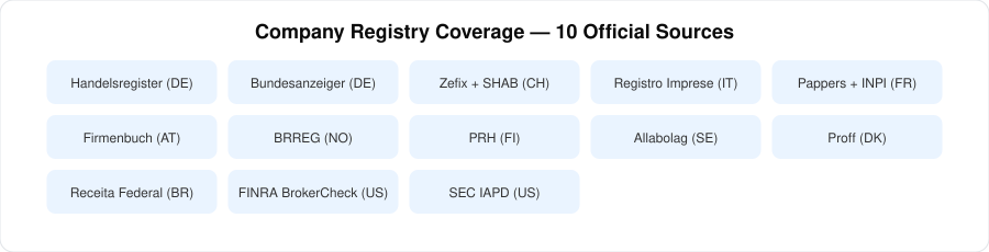 Company registry coverage — 13 official sources in one toolkit|220px