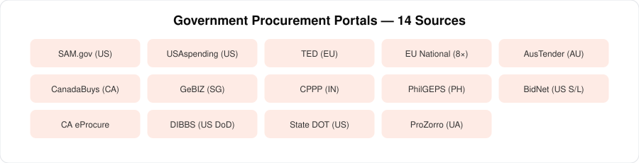 Government procurement portal coverage|220px