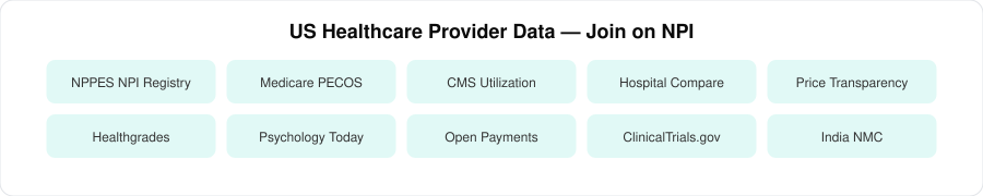 Healthcare provider data sources|220px