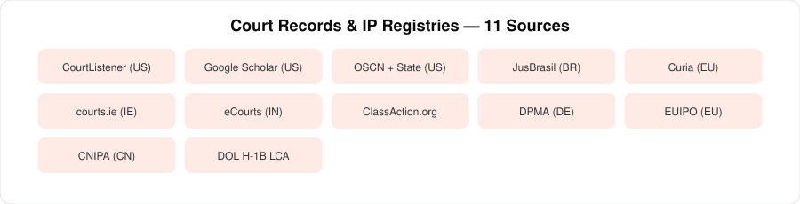 Court and IP data sources|220px