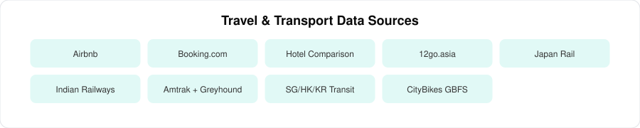 Travel and transport data sources|220px