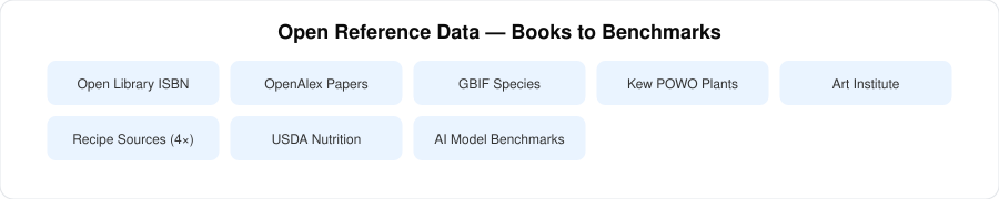 Open reference data sources|220px