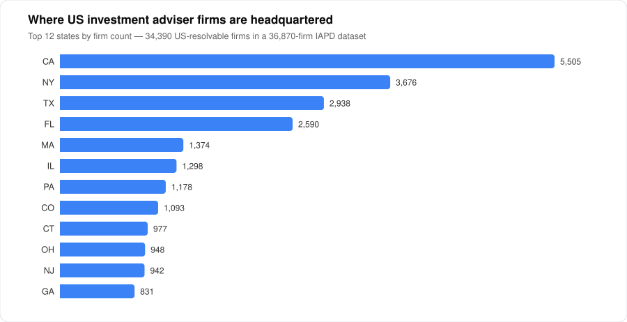 Top states by adviser firm count|420px