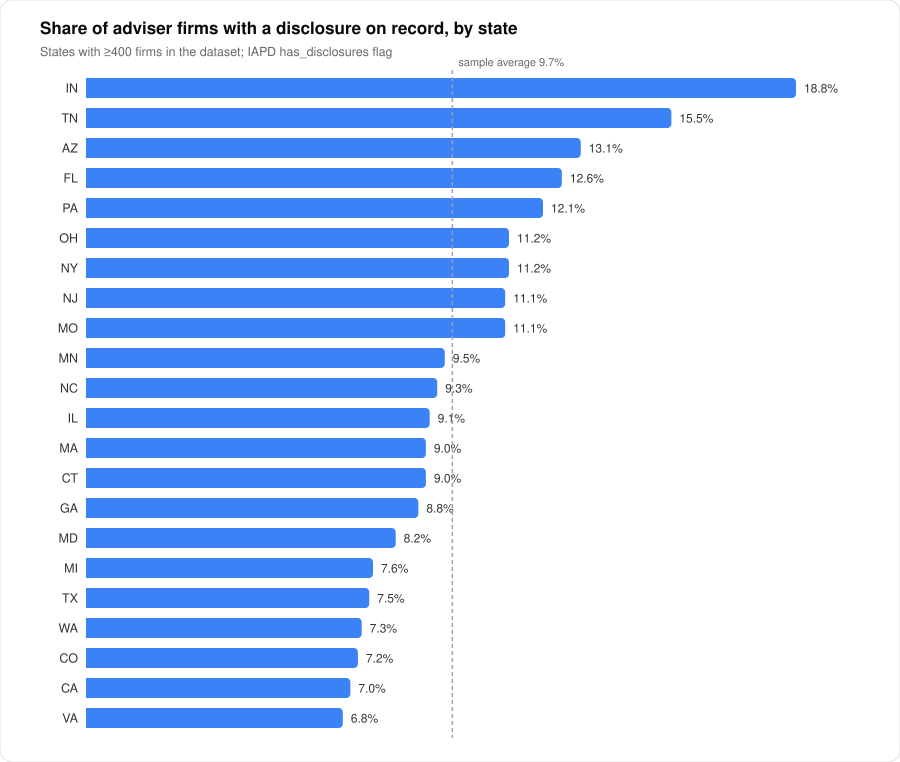 Disclosure rates by state|620px