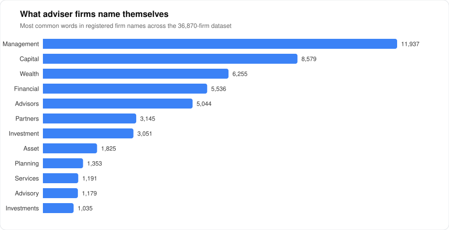Most common firm-name words|420px