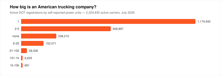 US active carriers by fleet size|620px