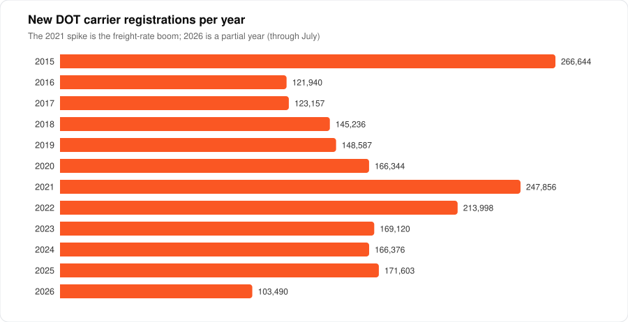 New DOT registrations per year|620px