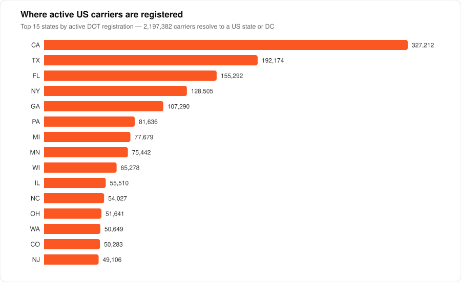 Active carriers by state|620px